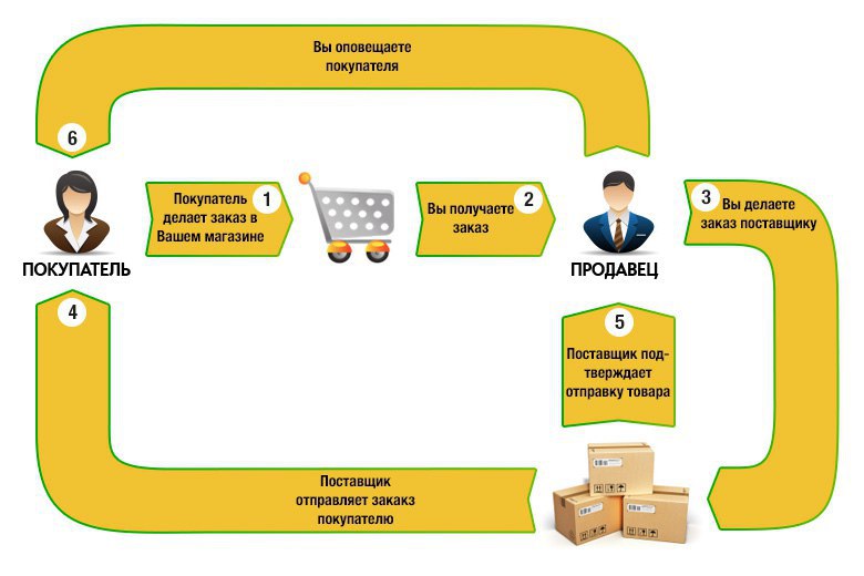 Бизнес план по перепродаже