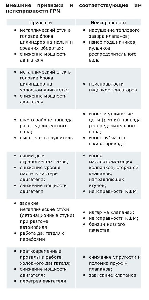 Признаки двигателя. Неисправности механизма газораспределения. Причины поломки ГРМ. Неисправности ГРМ И способы их устранения таблица. Неисправности ГРМ их признаки и причины.