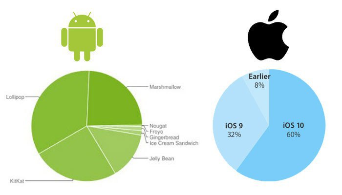 Презентация по теме сравнение мобильных платформ oc ios и андроид