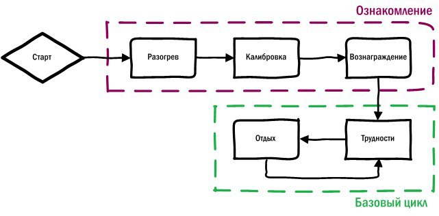 Схема игрового цикла