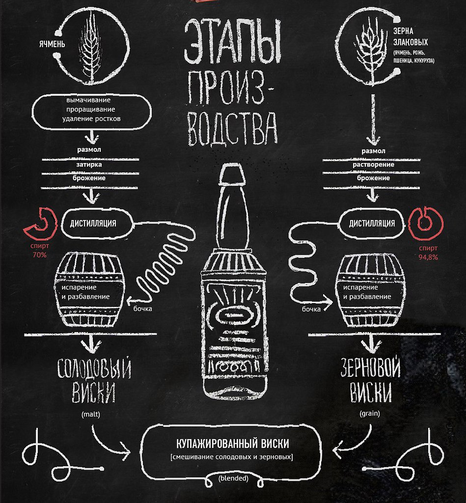 Схема производства водки красное и белое