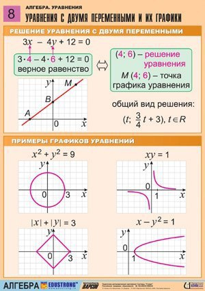 Показывать уравнения на диаграмме