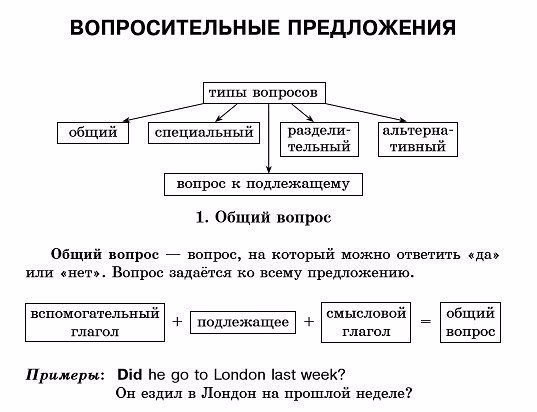 Построение предложений в русском языке схема