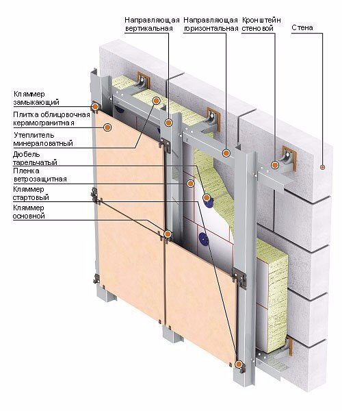 Пирог стены с вентфасадом
