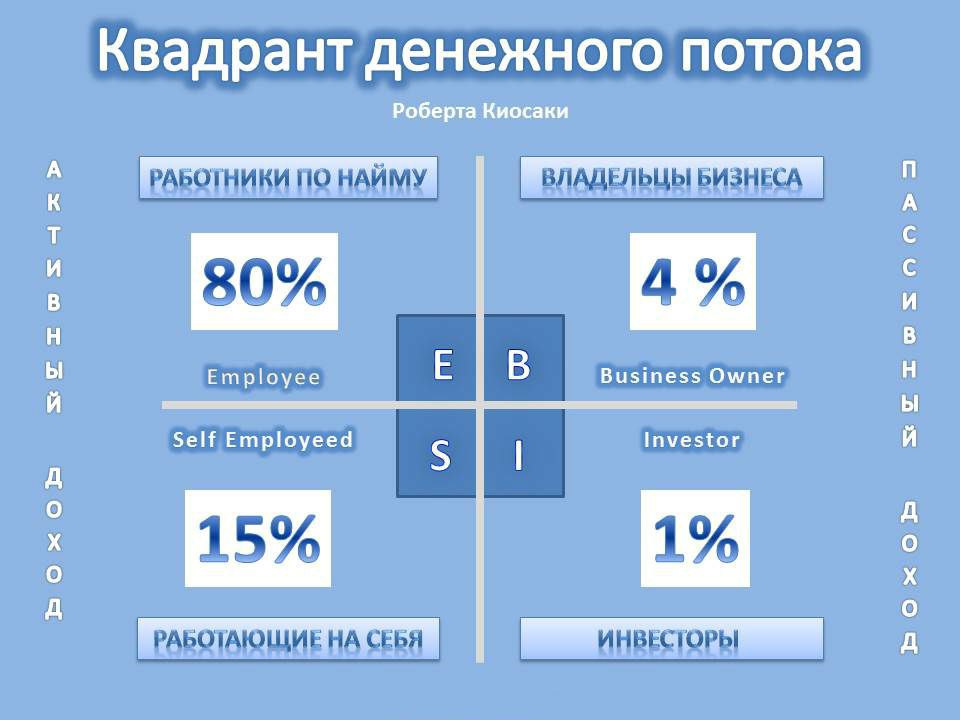 Квадрант денежного потока рисунок