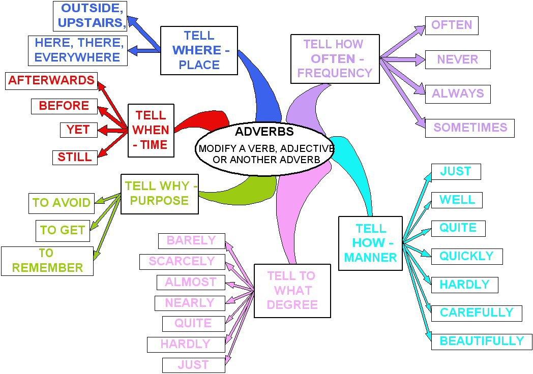 Наречие в английском языке презентация