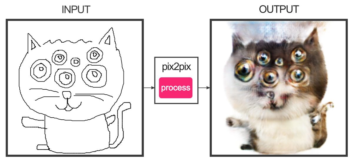 Рисовать а нейросеть угадывает. Нейросеть Нарисуй кота. Котики из нейросети. Рисунки нейросети коты. Pix2pix нейросеть.