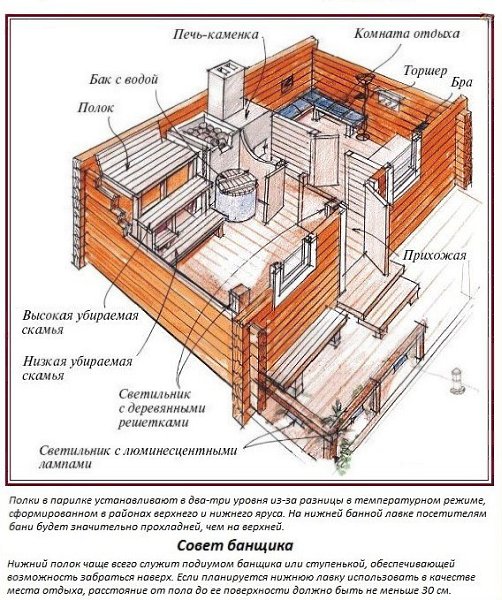 Минимальная ширина полка в бане в парилке