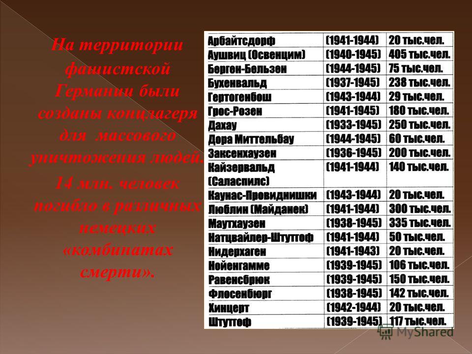 Концлагеря фашистской германии презентация