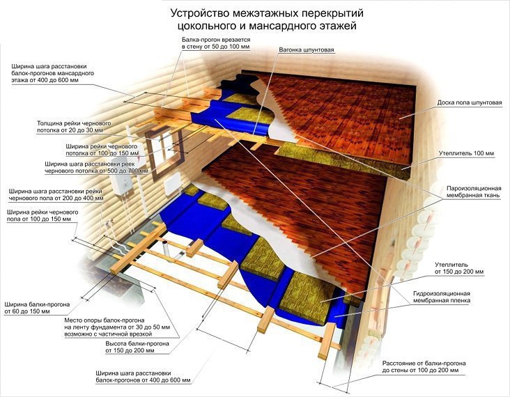 Пирог потолка между этажами