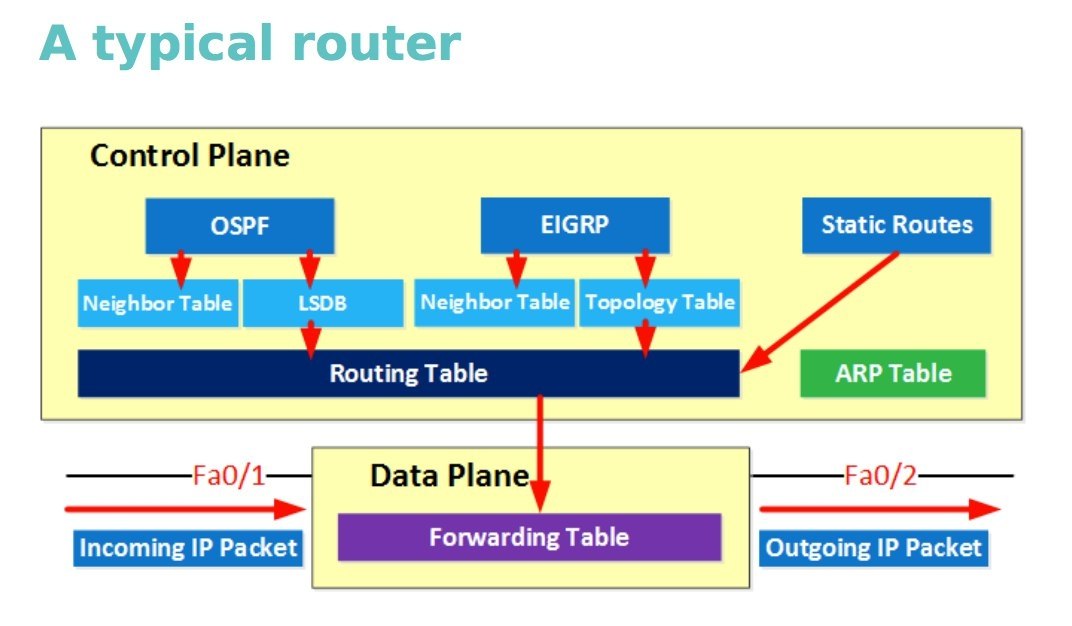 Data plane