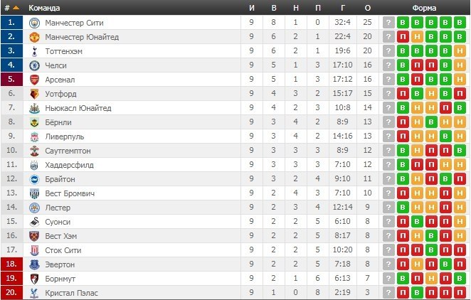 Австралия а лига турнирная таблица по футболу. Манчестер Юнайтед таблица АПЛ. Таблица АПЛ после 10 тура. Таблица Кубка английской Лиги. Ирландия премьер лига турнирная таблица по футболу.