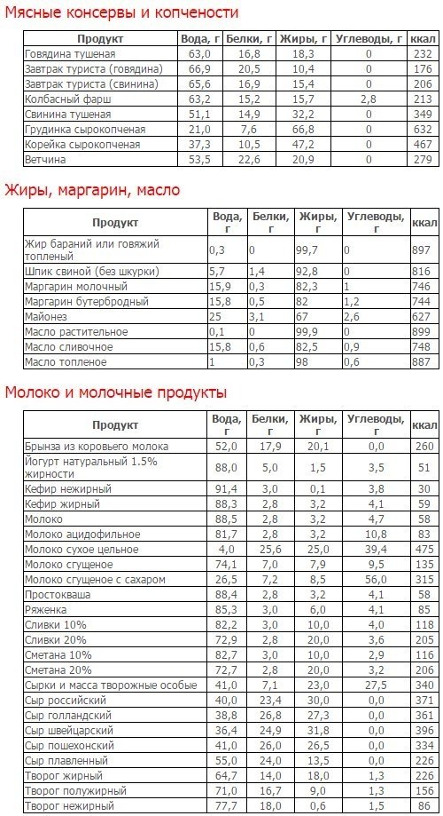 Десерты калорийность белки жиры углеводы