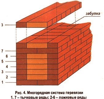 Высота яруса кирпичной кладки