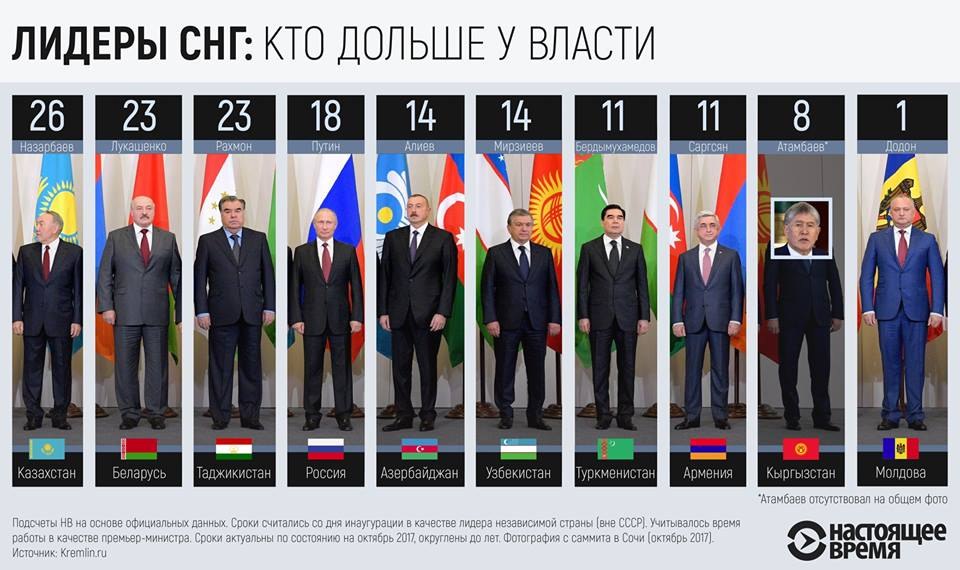 Лидеры европейских стран список. Дольше всех у власти. Кто дольше всех правил в России.