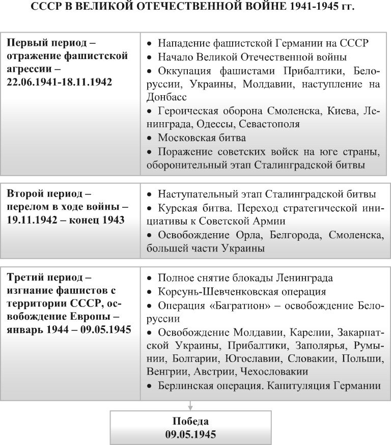 Проект основные этапы великой отечественной войны