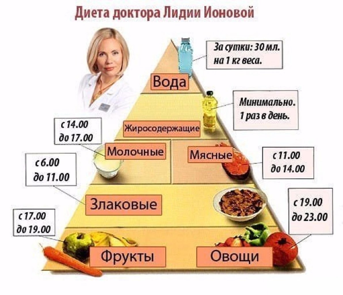 Пирамида питания Лидии Ионовой