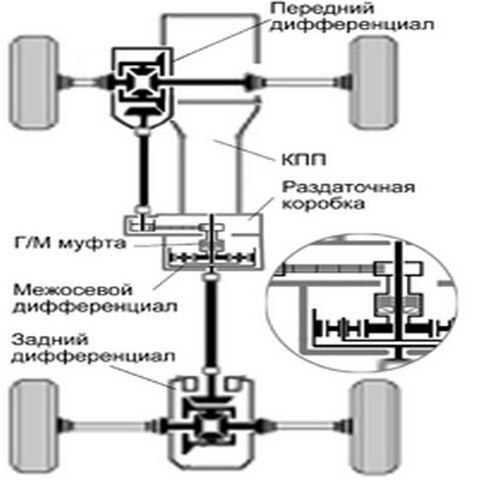 Схема привода уаз полного