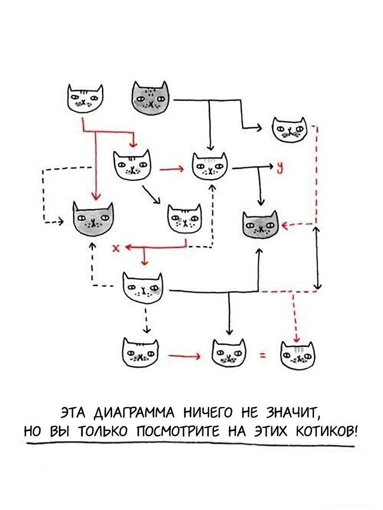 Диаграмма на тему кошки