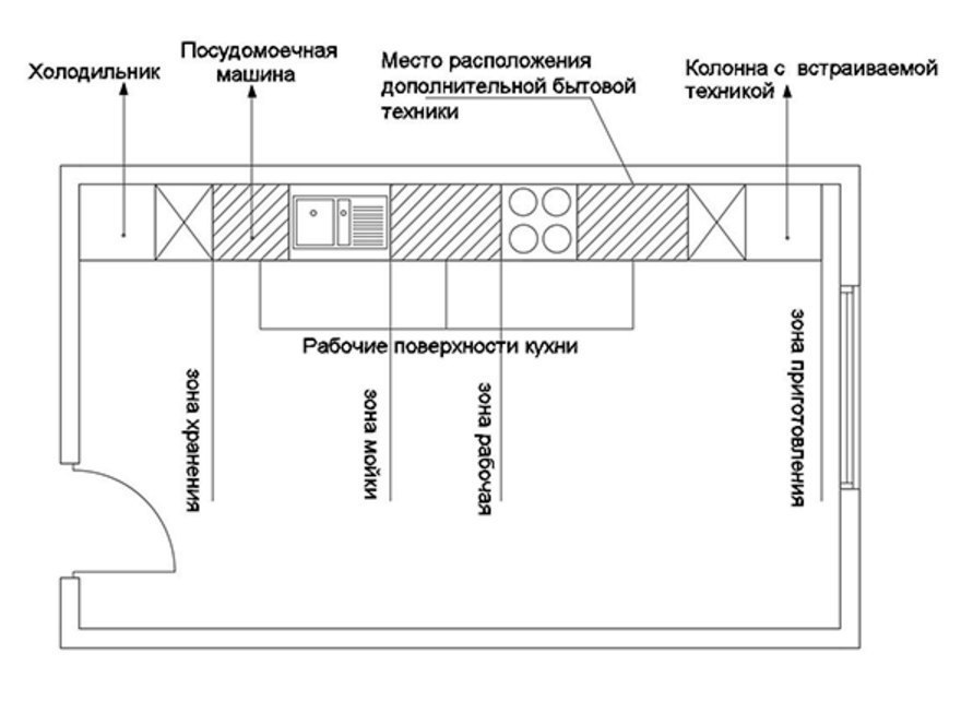 Расположение бытовой техники на кухне схема распределения