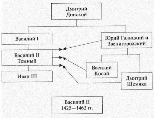 Сыновья дмитрия донского схема