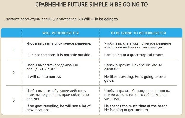 Презентации to be going to