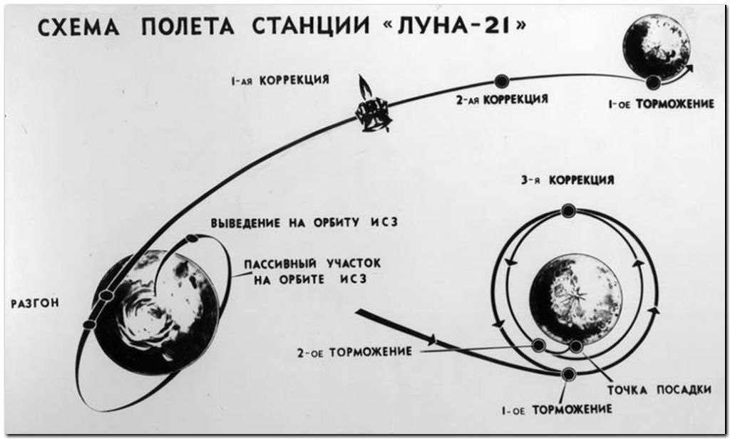 Орбита искусственного спутника луны схема