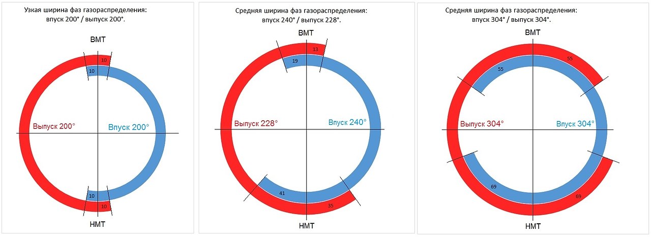 Как изменить диаграмму фаз газораспределения увеличение этого зазора