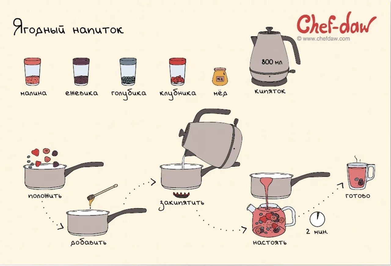 Chef DAW рецепты чая