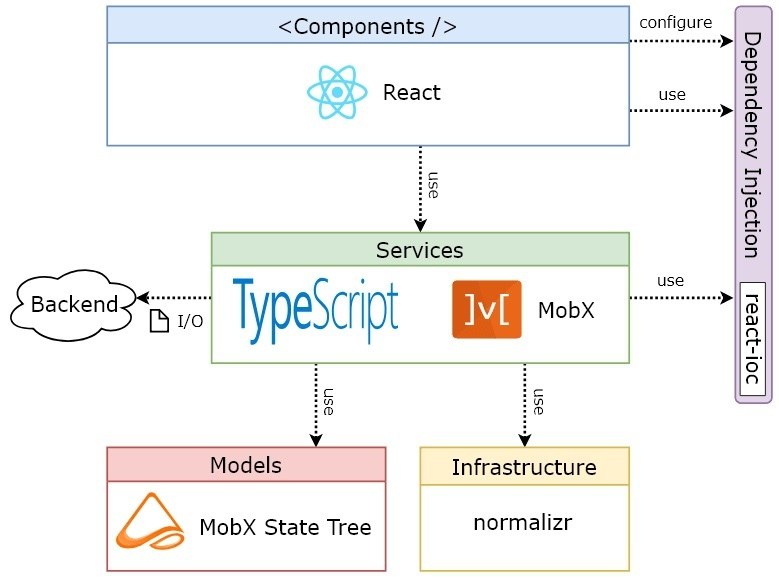 Подключение react к проекту