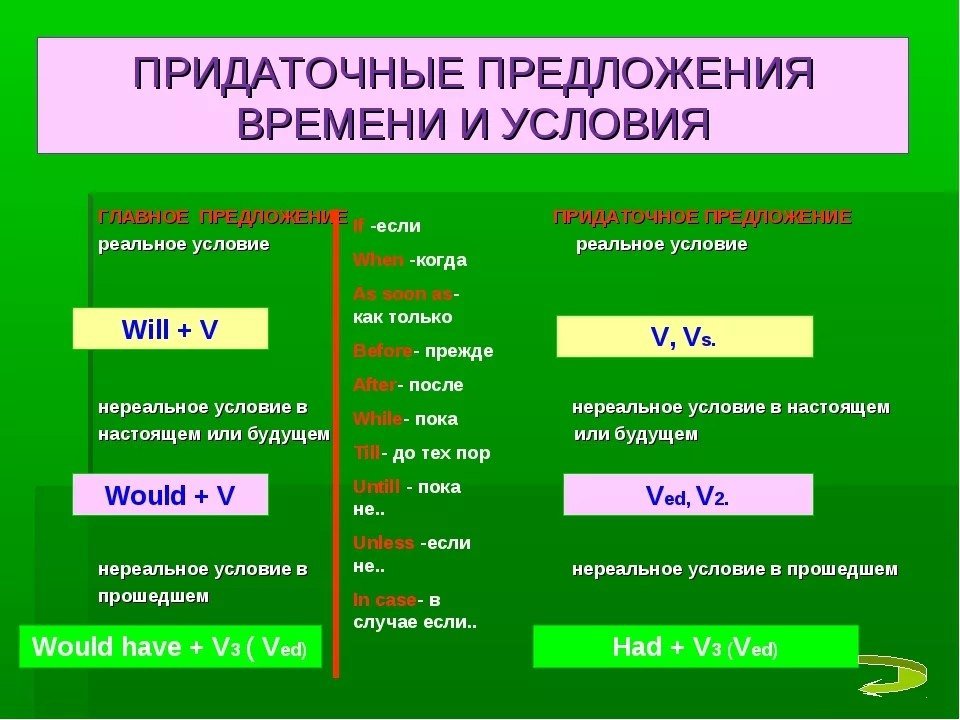 Придаточные условия в английском языке презентация