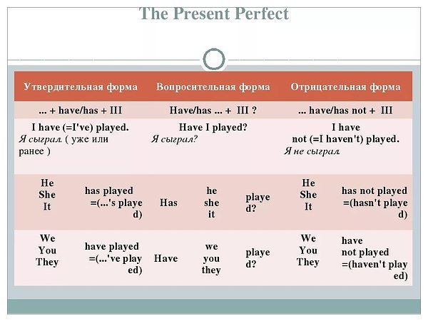 Презент перфект симпл схема