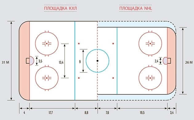 Размер хоккейной площадки в россии. Размеры хоккейной площадки КХЛ И НХЛ. Размер хоккейной площадки в КХЛ. Разметка хоккейной площадки 30-60. Разница хоккейных площадок НХЛ И КХЛ.