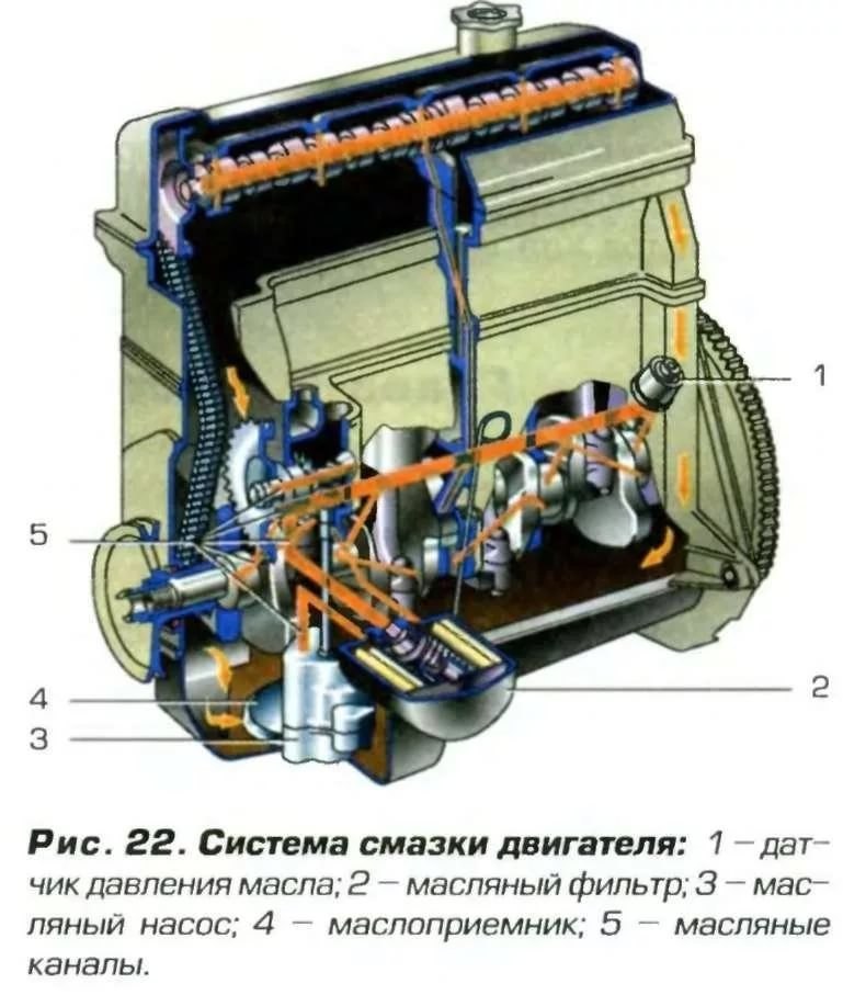 Схема подачи масла в двигателе