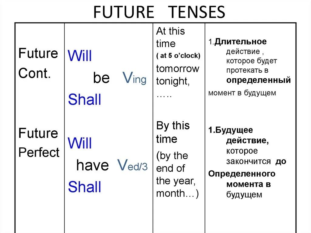 Схема будущего времени