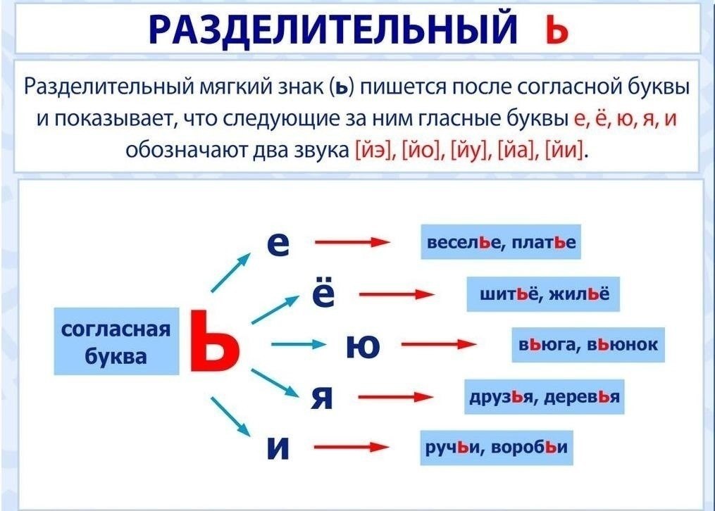 Правописание флеш карта