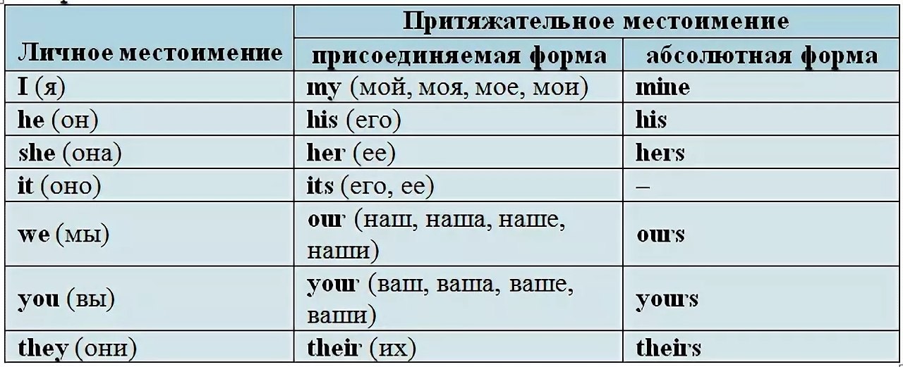 Абсолютная форма притяжательных местоимений в английском языке презентация