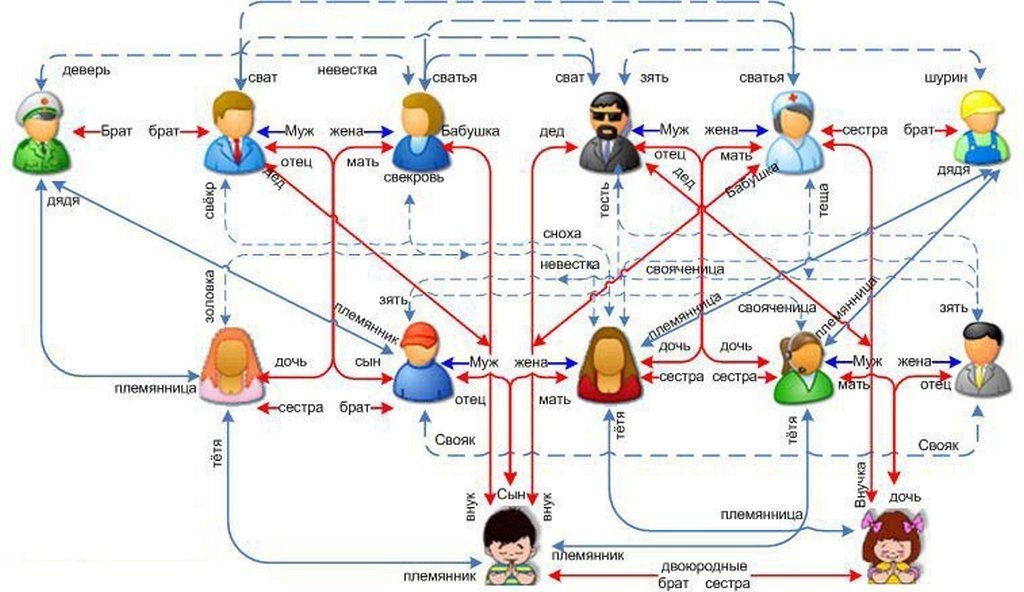 Родственные связи можно представить в виде схемы например на схеме ниже представлена семья