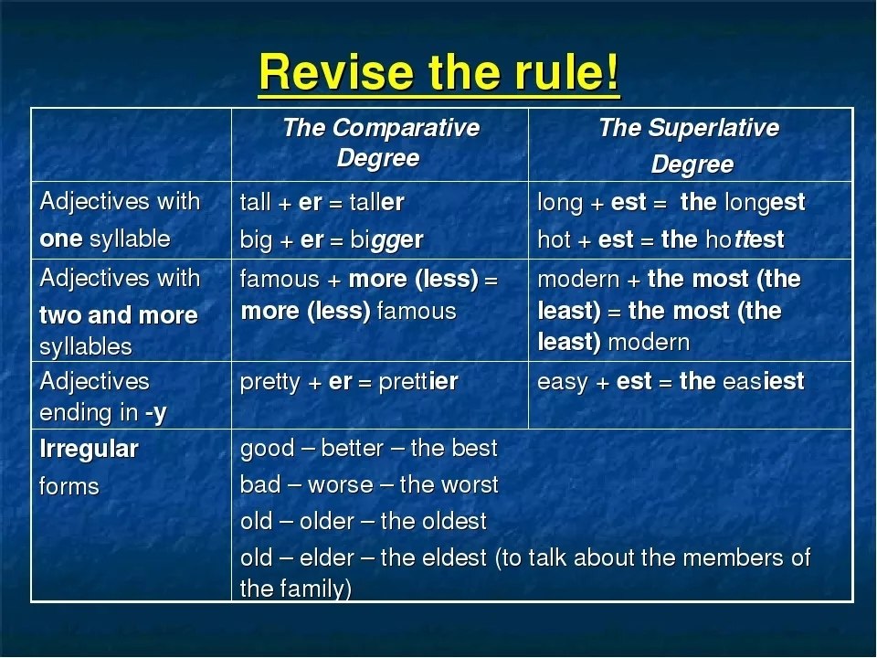 Degrees of comparison презентация