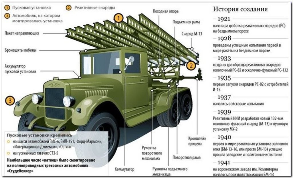 Катюша схема чертеж