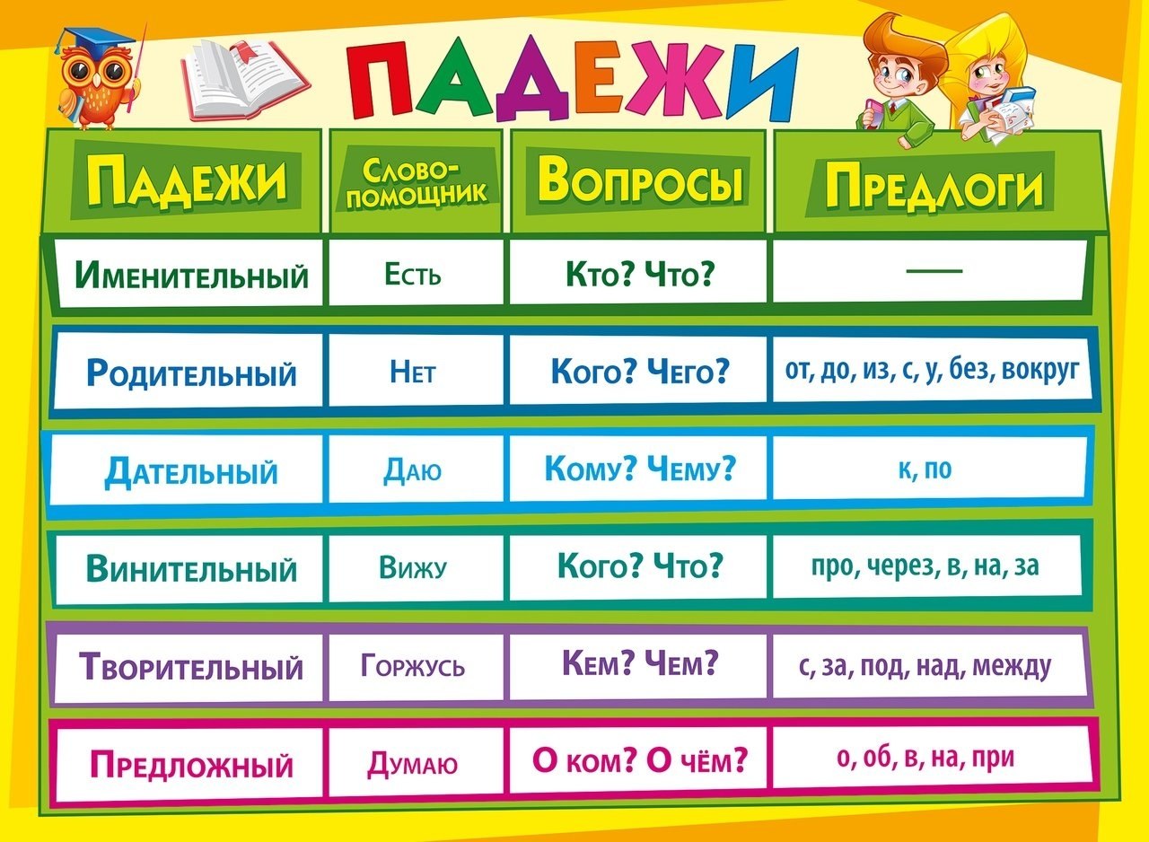 Падежи подсказка для 3 класса. Таблица падежей начальная школа. Памятка падежи. Плакат падежи для начальной школы. Табличка падежей.