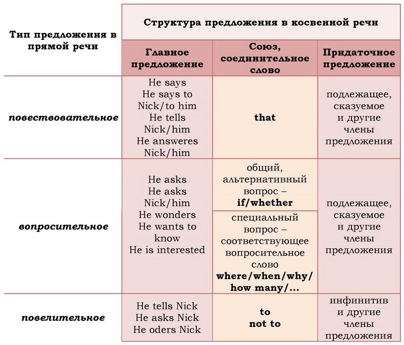 Схема косвенного предложения