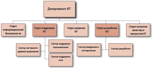 Структура it компании схема