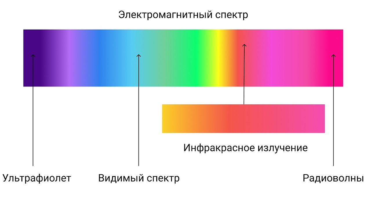 Электромагнитный спектр инфракрасное излучение