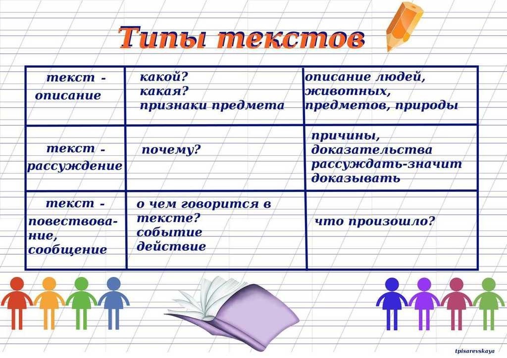 Типы проектов на уроках русского языка и литературы