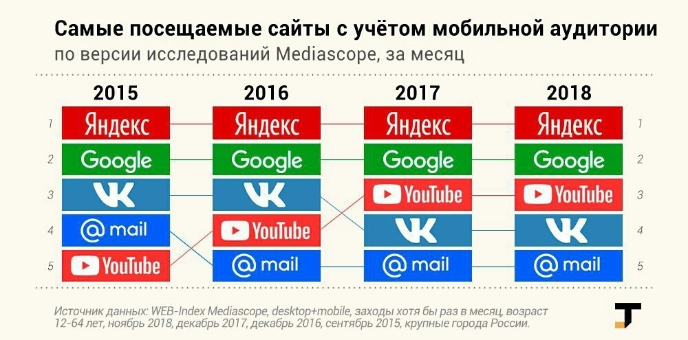 Самые популярные сайты 2024. Самые популярные сайты. Посещаемые сайты. Самый посещаемый сайт. Самые посещаемые сайты России.
