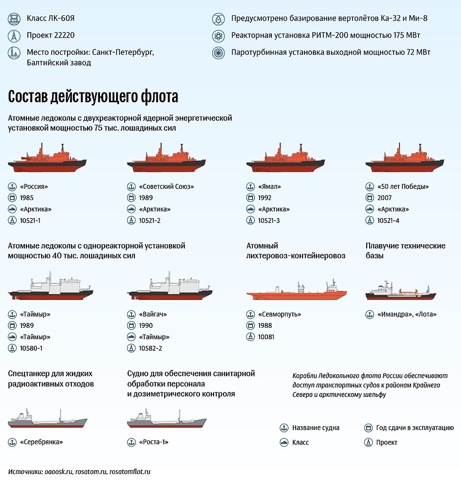 Морской флот список. Ледокол Ямал чертежи. Ледокольный флот России таблица. Атомный ледокол Ямал схема. Состав ледокольного флота России 2023.