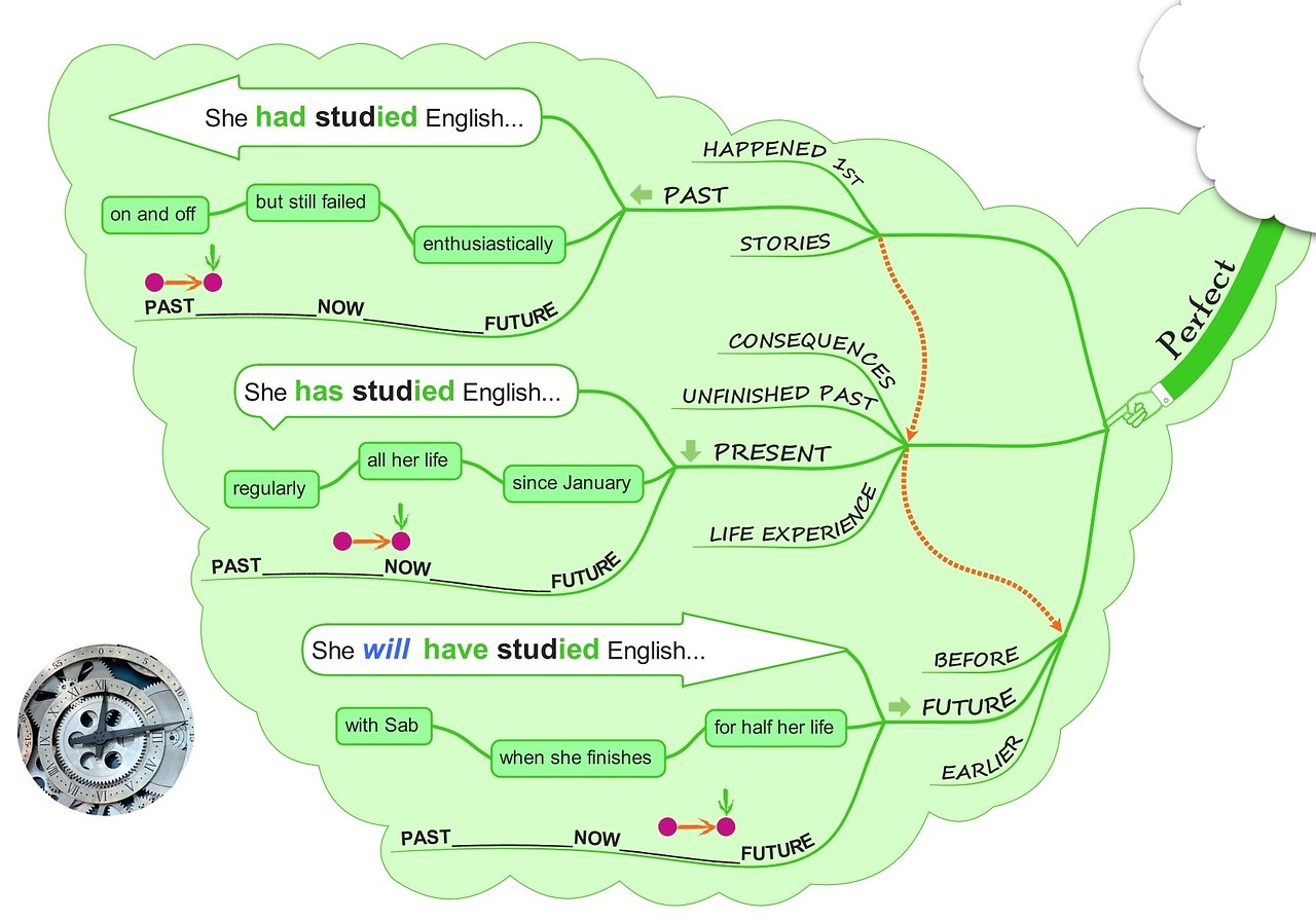 Map present. Ментальная карта present Tenses.