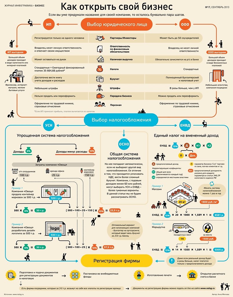 Как открыть свой бизнес. Бизнес план инфографика. Инфографика маркетинг. Схема открытия бизнеса.