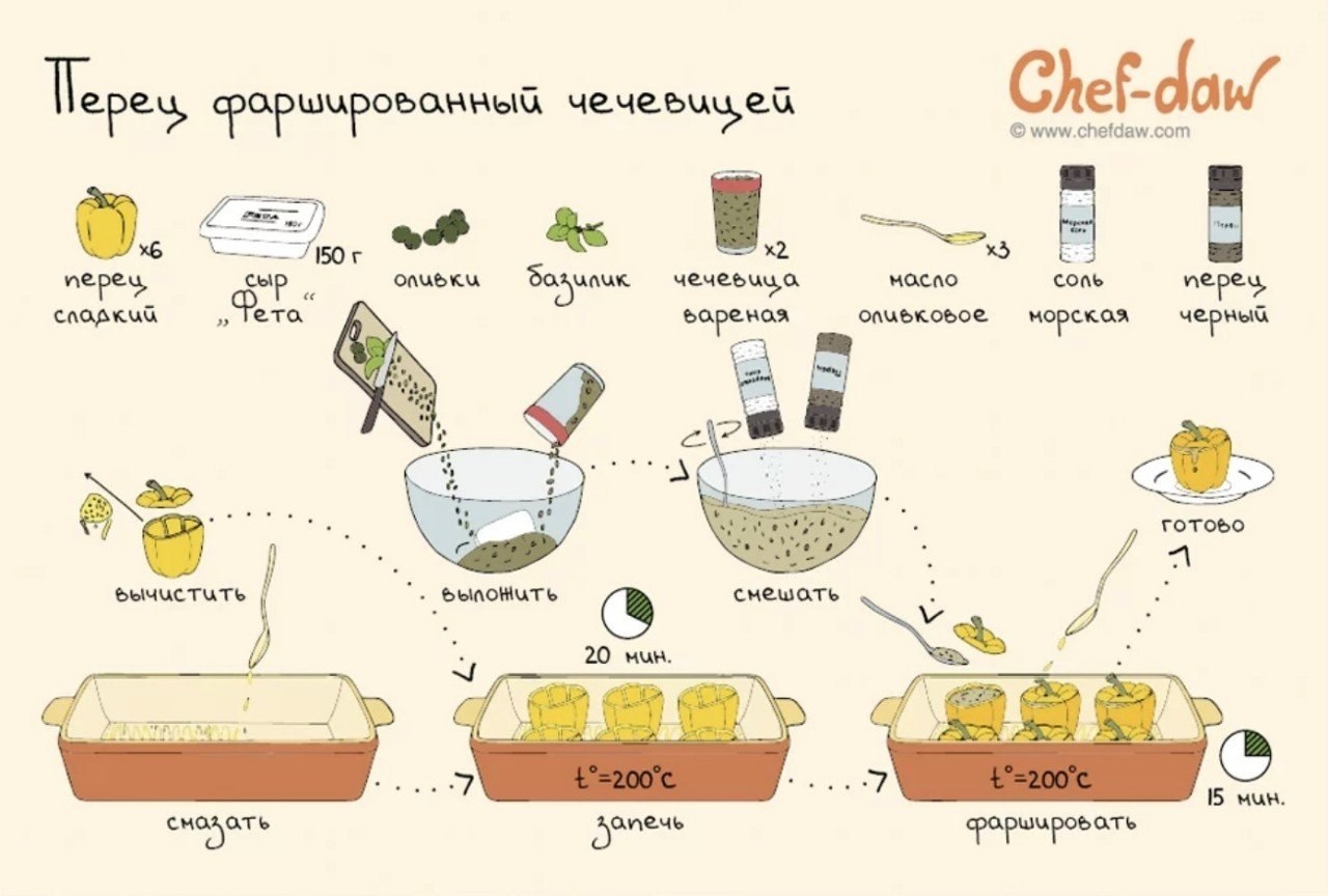 Chef DAW рецепты